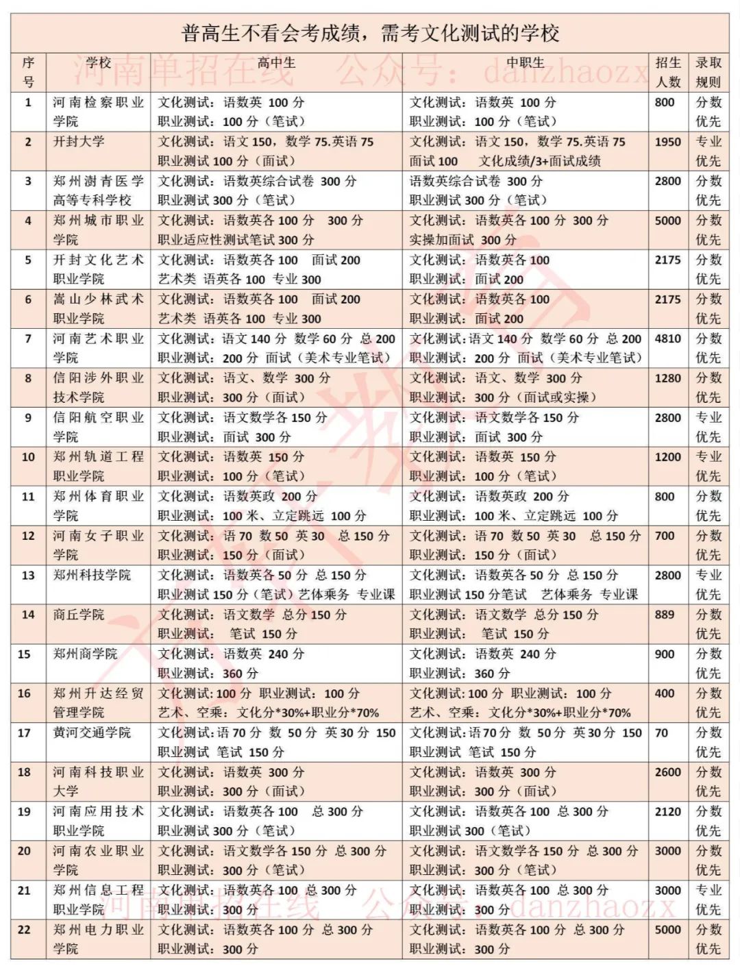 2023年河南高職單招院?？荚嚳己藘?nèi)容及錄取規(guī)則