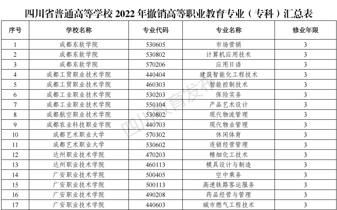 2023年四川新增和撤銷的高職?？茖I(yè)（四川省2023年新增、撤銷的高職?？茖I(yè)名單）