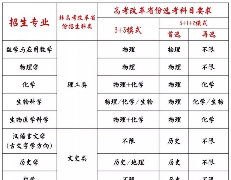 山東大學(xué)2023年強(qiáng)基計劃招生報考時間及要求條件