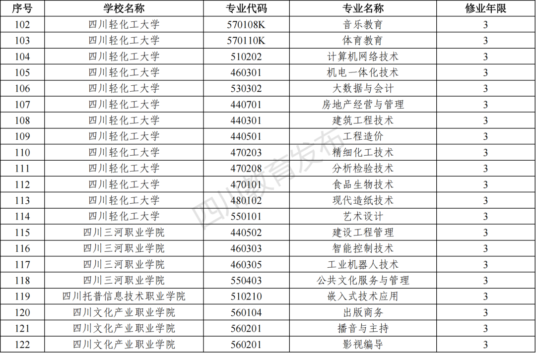 2023年四川新增和撤銷的高職專科專業(yè)（四川省2023年新增、撤銷的高職專科專業(yè)名單）