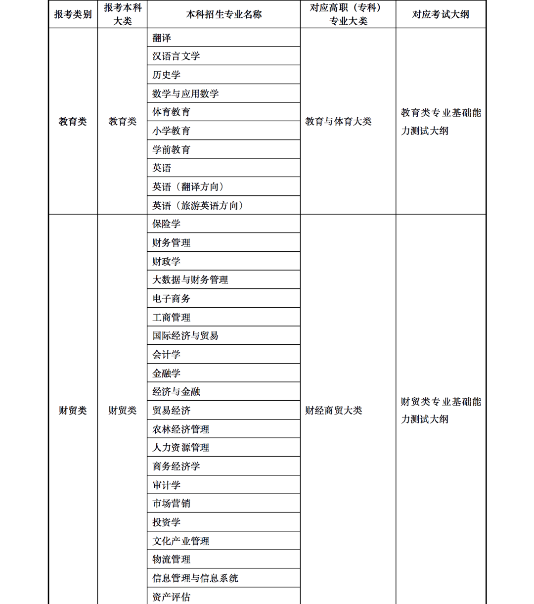 2023年甘肅省普通高校高職（?？疲┥究瓶荚囌猩乱?甘肅省2023年普通高校專升本招生考試專業(yè)目錄甘肅省2023年普通高校專升本招生考試專業(yè)目錄