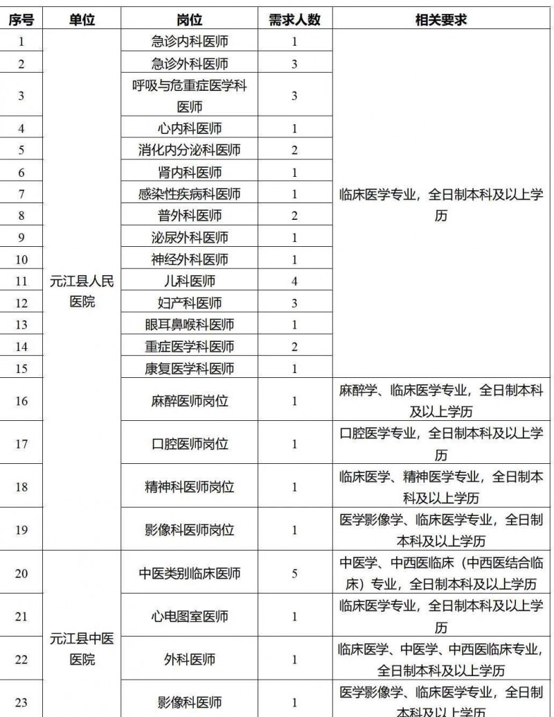 2023年云南省最新一批各大單位招聘報(bào)名時(shí)間及報(bào)考通道