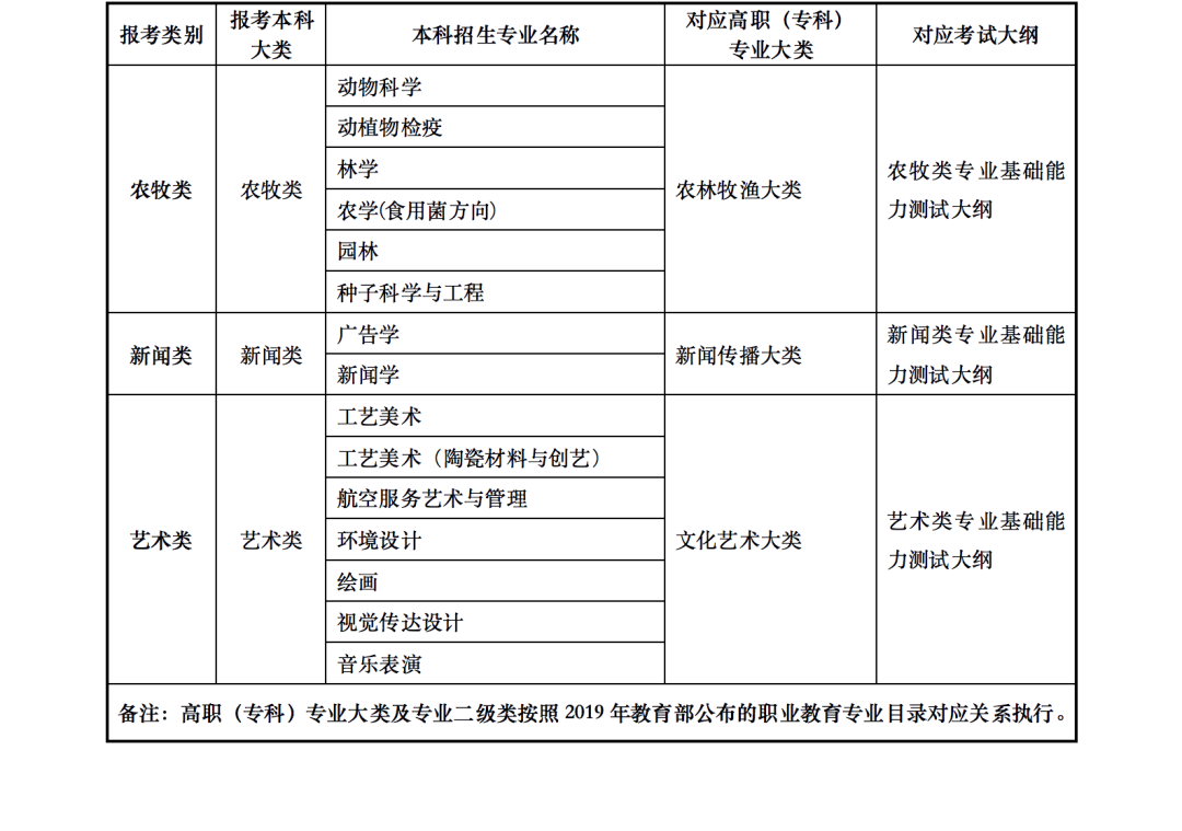 2023年甘肅省普通高校高職（?？疲┥究瓶荚囌猩乱?甘肅省2023年普通高校專升本招生考試專業(yè)目錄甘肅省2023年普通高校專升本招生考試專業(yè)目錄