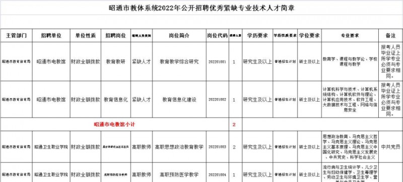 2023年云南省最新一批各大單位招聘報(bào)名時(shí)間及報(bào)考通道