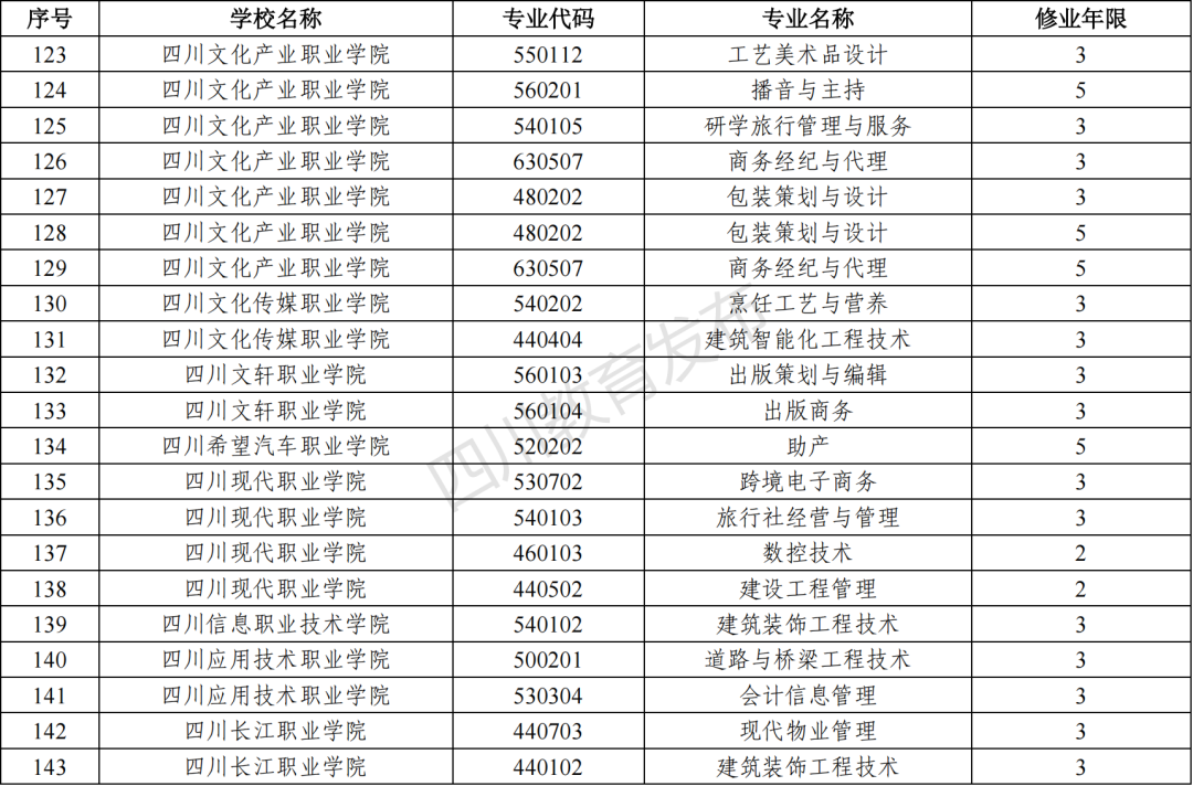 2023年四川新增和撤銷的高職?？茖I(yè)（四川省2023年新增、撤銷的高職?？茖I(yè)名單）