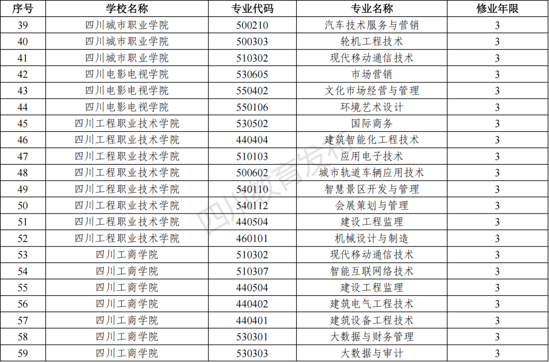 2023年四川新增和撤銷的高職?？茖I(yè)（四川省2023年新增、撤銷的高職?？茖I(yè)名單）