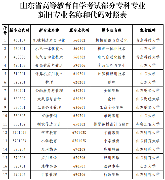 山東省招考院發(fā)布2023年自考?？茖I(yè)名稱和代碼變更一覽表
