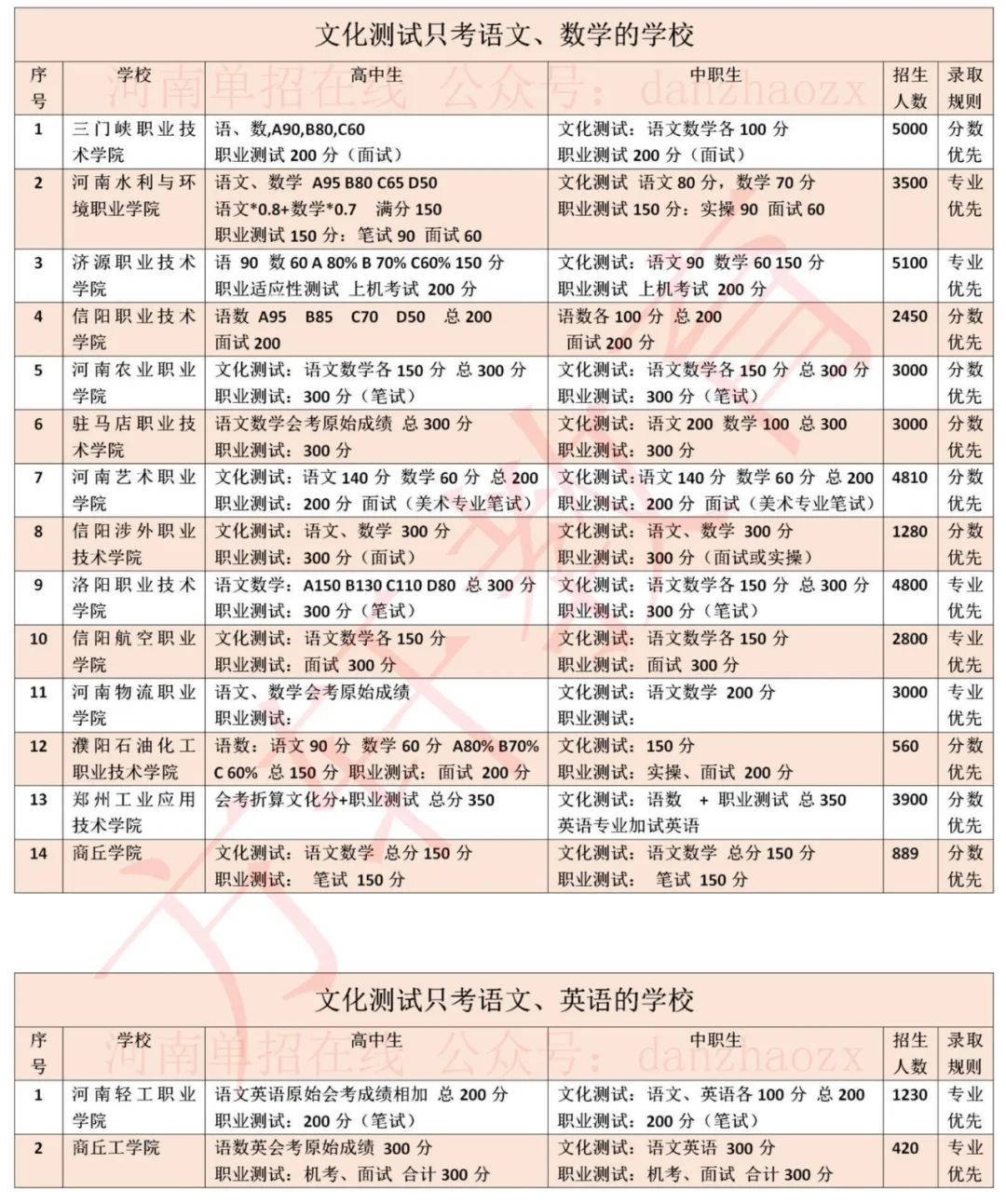 2023年河南高職單招院?？荚嚳己藘?nèi)容及錄取規(guī)則