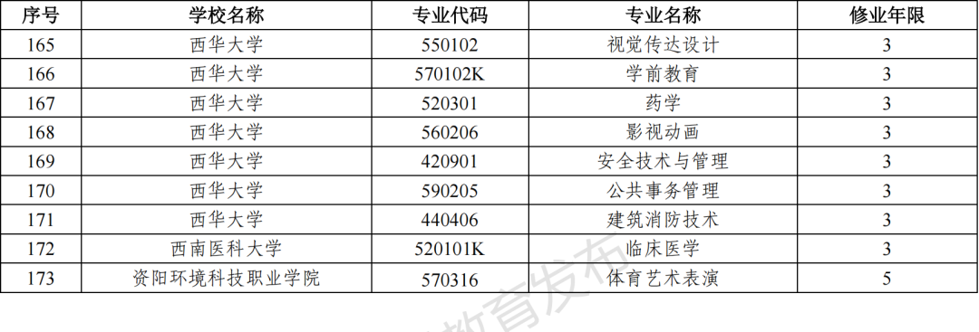 2023年四川新增和撤銷的高職?？茖I(yè)（四川省2023年新增、撤銷的高職?？茖I(yè)名單）