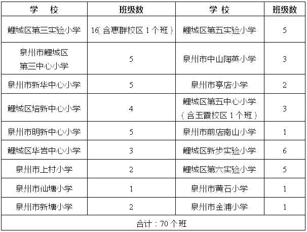 2023年泉州鯉城區(qū)小學(xué)、幼兒園招生政策公布（2023年秋季學(xué)鯉城區(qū)小學(xué)、幼兒園招生范圍）