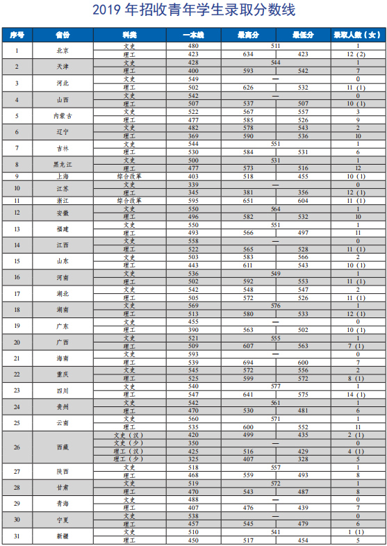 中國消防救援學(xué)院2023年在福建省招生預(yù)報(bào)名時(shí)間及分?jǐn)?shù)線