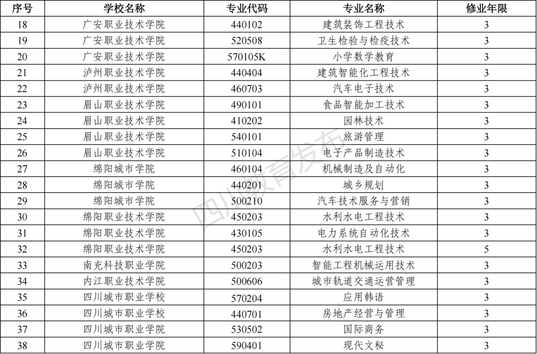 2023年四川新增和撤銷的高職?？茖I(yè)（四川省2023年新增、撤銷的高職?？茖I(yè)名單）