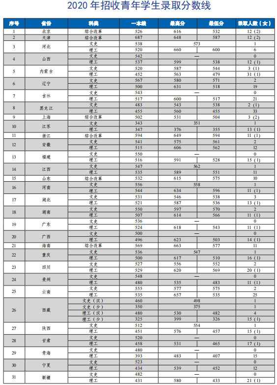 中國消防救援學(xué)院2023年在福建省招生預(yù)報(bào)名時(shí)間及分?jǐn)?shù)線