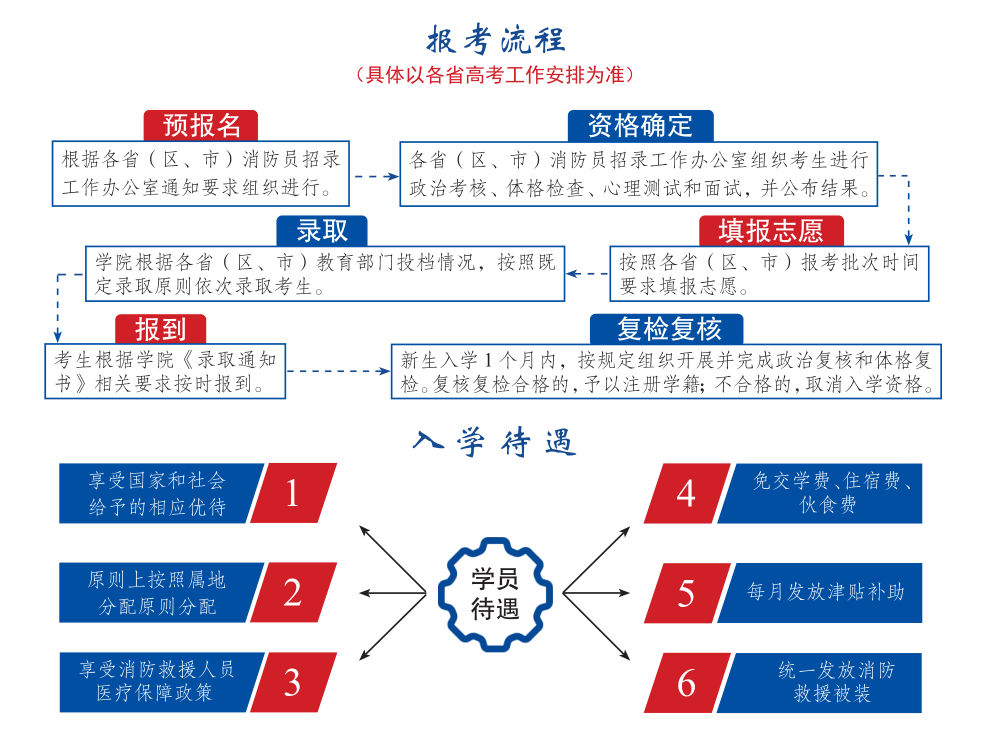 中國消防救援學(xué)院2023年在福建省招生預(yù)報(bào)名時(shí)間及分?jǐn)?shù)線