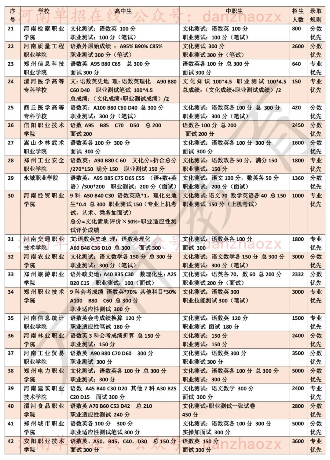 2023年河南高職單招院?？荚嚳己藘?nèi)容及錄取規(guī)則