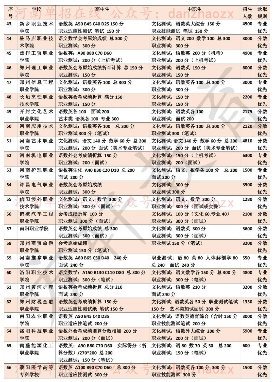 2023年河南高職單招院?？荚嚳己藘?nèi)容及錄取規(guī)則
