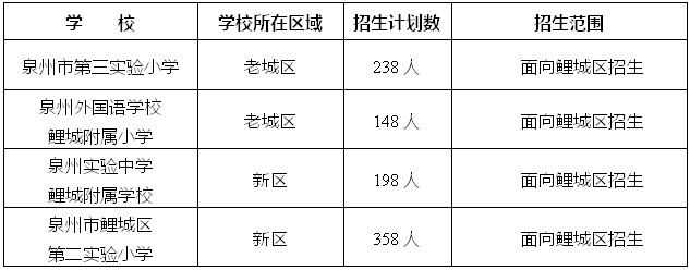 2023年泉州鯉城區(qū)小學(xué)、幼兒園招生政策公布（2023年秋季學(xué)鯉城區(qū)小學(xué)、幼兒園招生范圍）