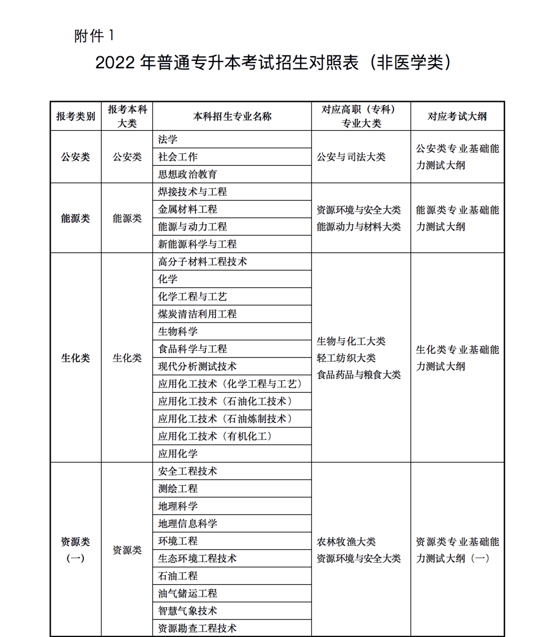 2023年甘肅省普通高校高職（?？疲┥究瓶荚囌猩乱?甘肅省2023年普通高校專升本招生考試專業(yè)目錄甘肅省2023年普通高校專升本招生考試專業(yè)目錄