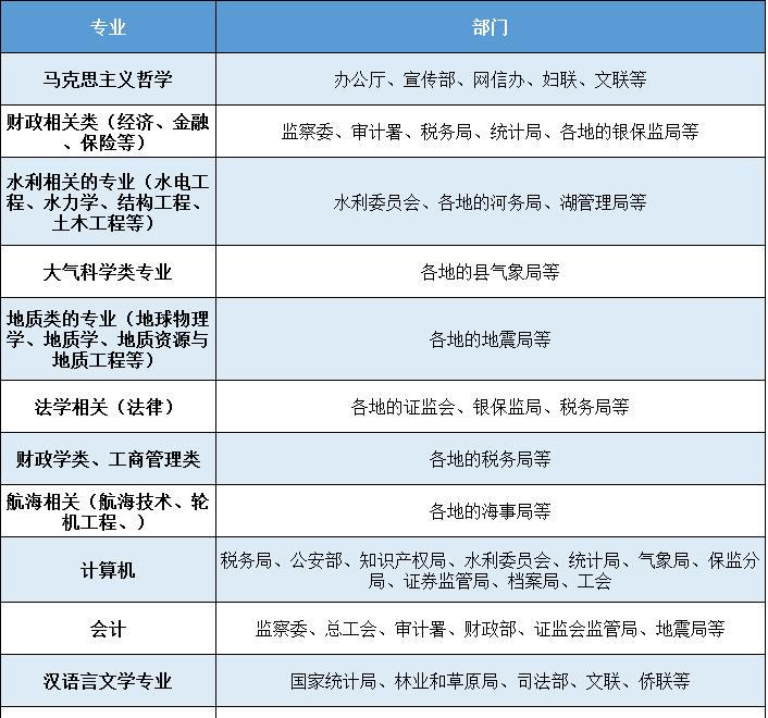 2023公務(wù)員專業(yè)對(duì)應(yīng)崗位（公務(wù)員招錄考試專業(yè)職位對(duì)照表）