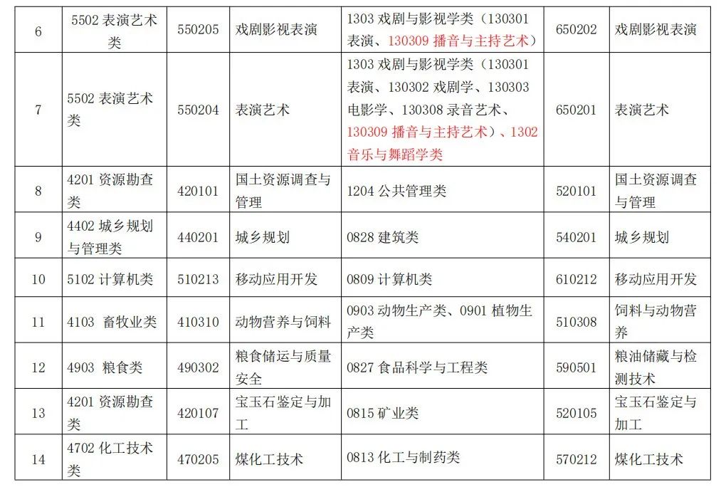 貴州省2023年專升本報名時間及新增的專業(yè)目錄