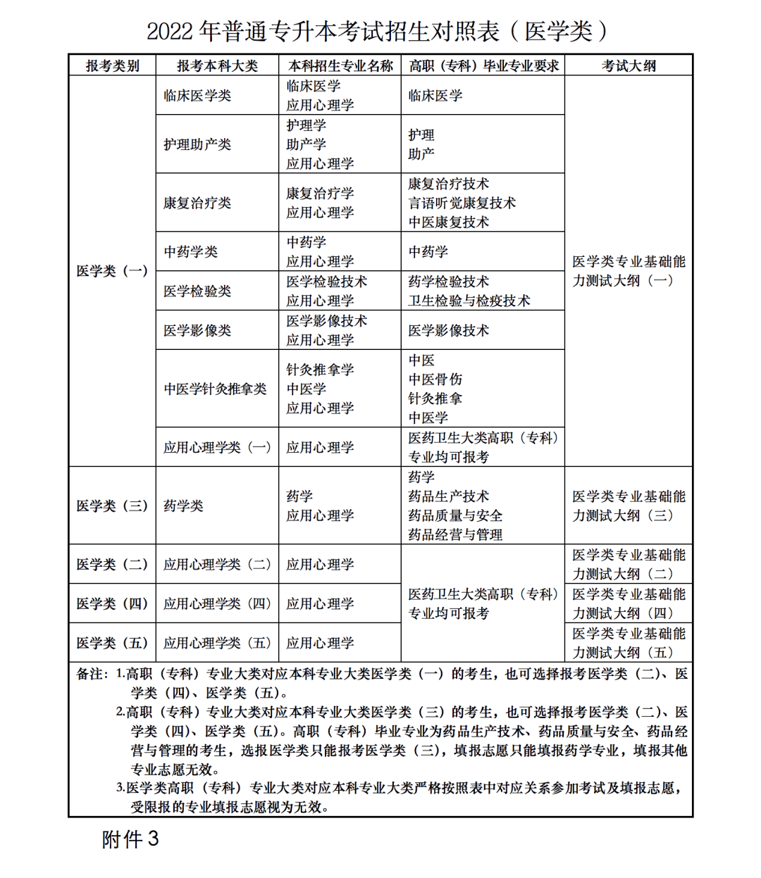 2023年甘肅省普通高校高職（?？疲┥究瓶荚囌猩乱?甘肅省2023年普通高校專升本招生考試專業(yè)目錄甘肅省2023年普通高校專升本招生考試專業(yè)目錄
