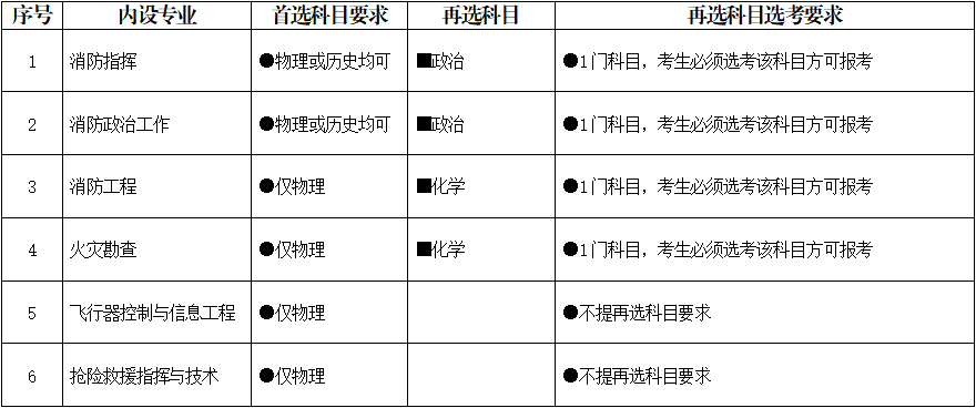 中國消防救援學(xué)院2023年在福建省招生預(yù)報(bào)名時(shí)間及分?jǐn)?shù)線