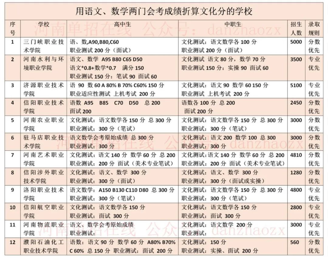 2023年河南高職單招院?？荚嚳己藘?nèi)容及錄取規(guī)則