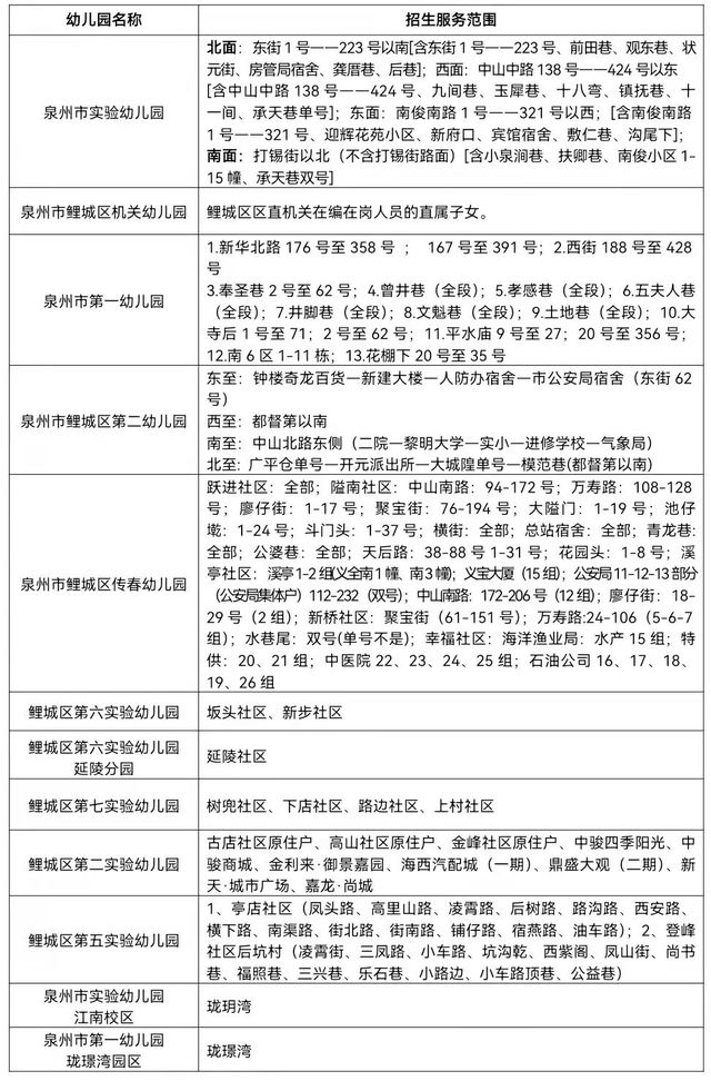 2023年泉州鯉城區(qū)小學(xué)、幼兒園招生政策公布（2023年秋季學(xué)鯉城區(qū)小學(xué)、幼兒園招生范圍）