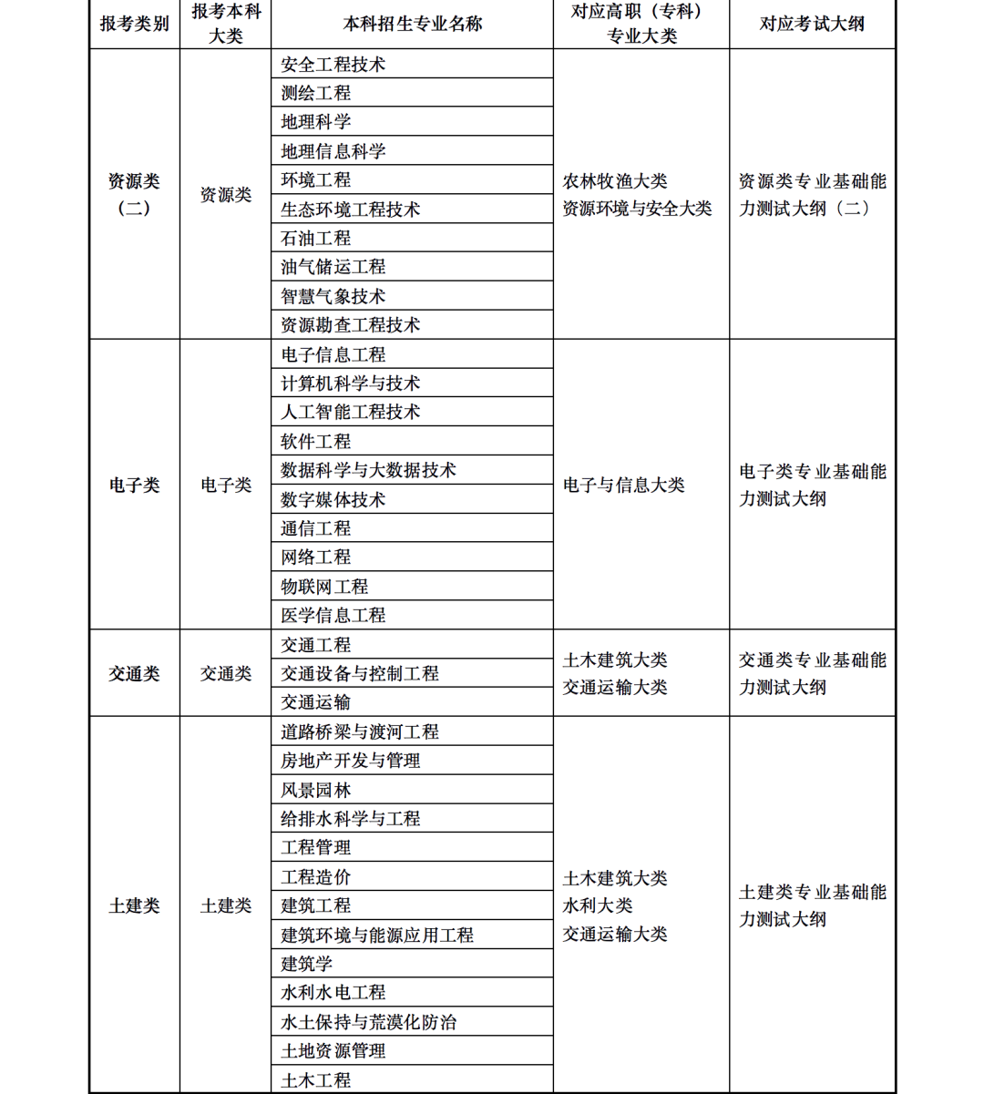2023年甘肅省普通高校高職（?？疲┥究瓶荚囌猩乱?甘肅省2023年普通高校專升本招生考試專業(yè)目錄甘肅省2023年普通高校專升本招生考試專業(yè)目錄
