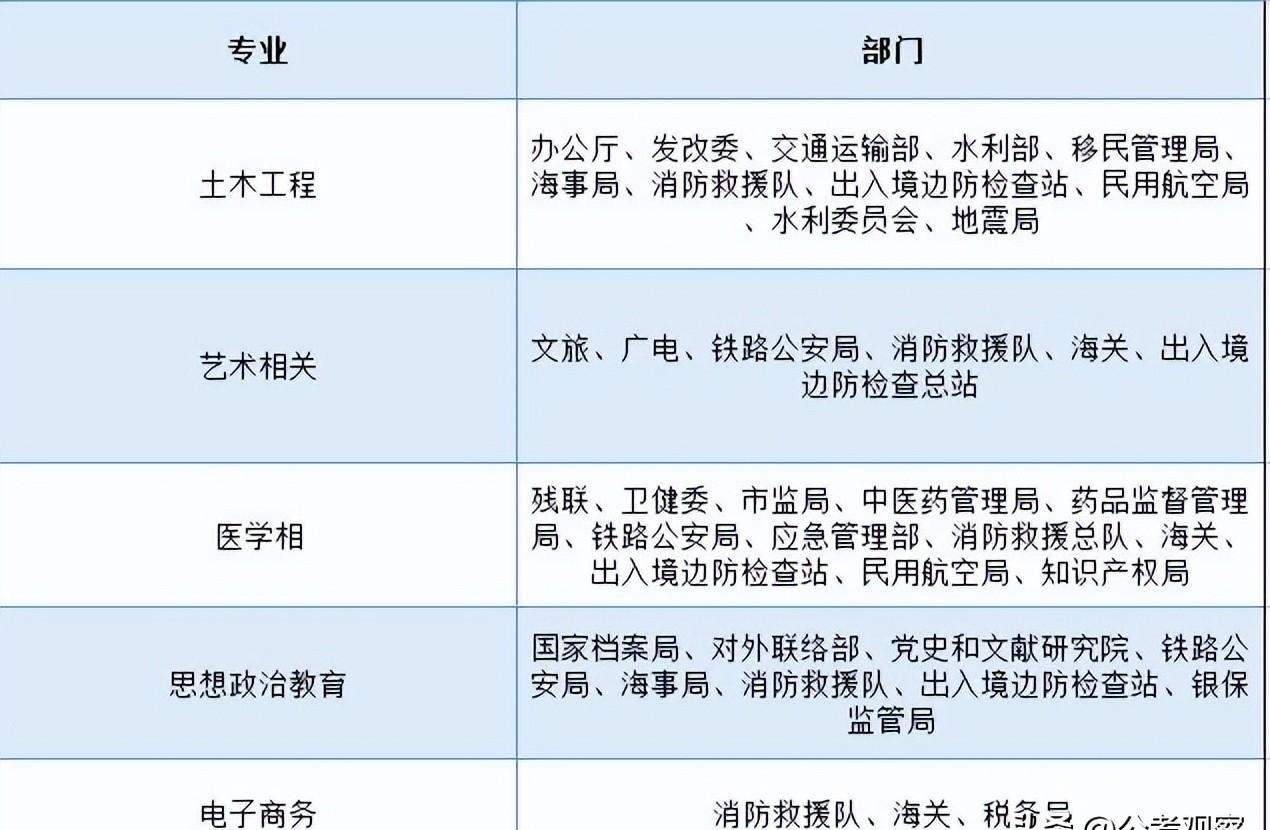 2023公務(wù)員專業(yè)對(duì)應(yīng)崗位（公務(wù)員招錄考試專業(yè)職位對(duì)照表）