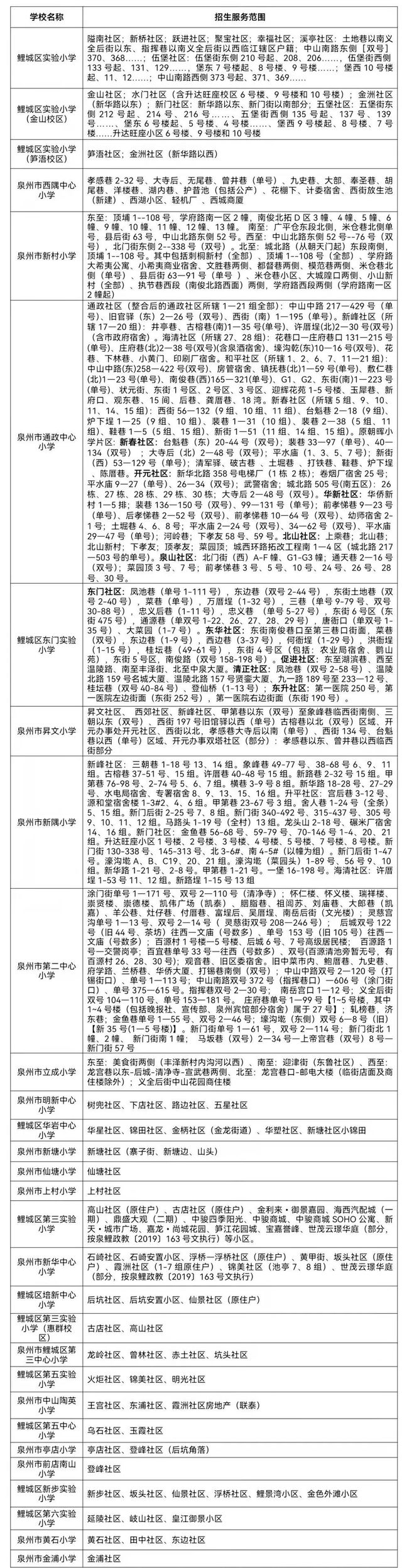 2023年泉州鯉城區(qū)小學(xué)、幼兒園招生政策公布（2023年秋季學(xué)鯉城區(qū)小學(xué)、幼兒園招生范圍）