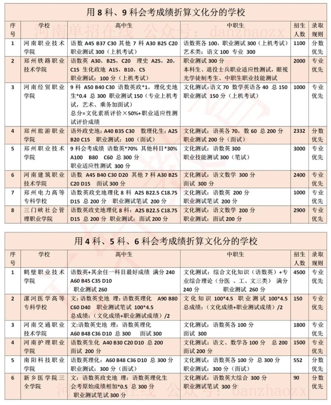 2023年河南高職單招院?？荚嚳己藘?nèi)容及錄取規(guī)則