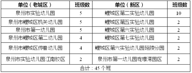 2023年泉州鯉城區(qū)小學(xué)、幼兒園招生政策公布（2023年秋季學(xué)鯉城區(qū)小學(xué)、幼兒園招生范圍）