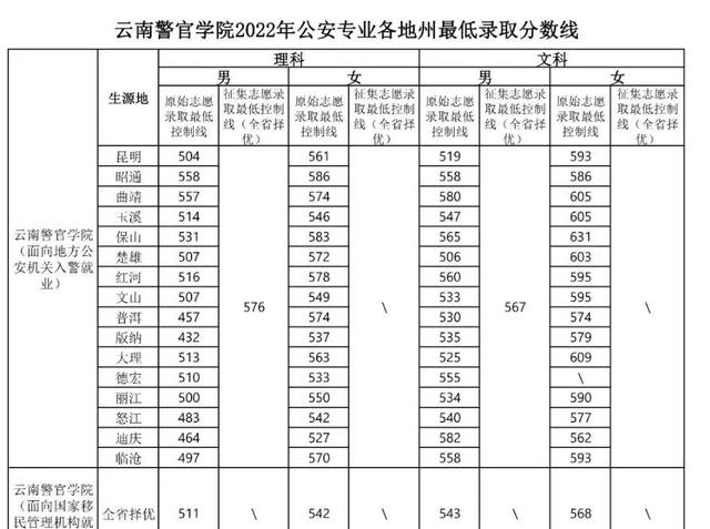 2023云南警官學(xué)院分?jǐn)?shù)線（公安專(zhuān)業(yè)各地州最低錄取分?jǐn)?shù)線）