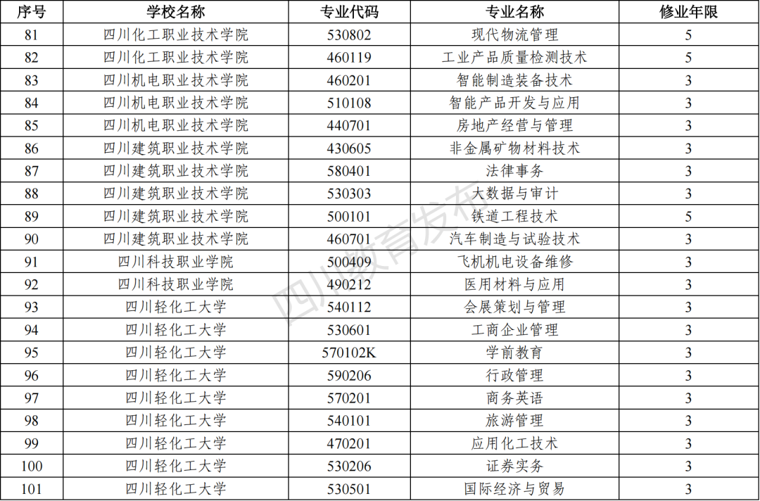 2023年四川新增和撤銷的高職?？茖I(yè)（四川省2023年新增、撤銷的高職?？茖I(yè)名單）