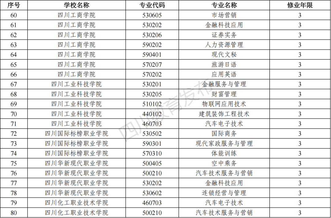2023年四川新增和撤銷的高職專科專業(yè)（四川省2023年新增、撤銷的高職?？茖I(yè)名單）