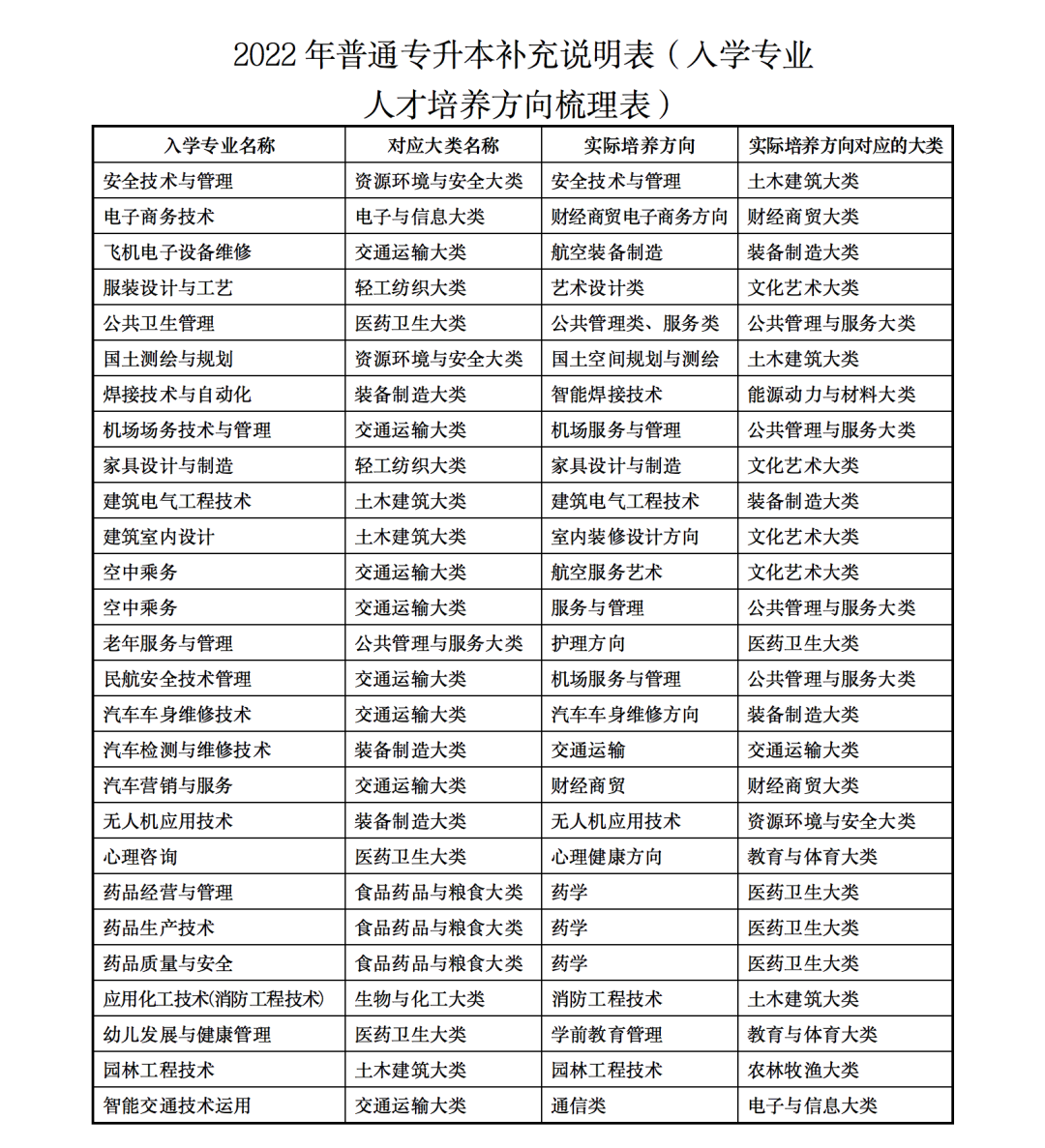 2023年甘肅省普通高校高職（?？疲┥究瓶荚囌猩乱?甘肅省2023年普通高校專升本招生考試專業(yè)目錄甘肅省2023年普通高校專升本招生考試專業(yè)目錄