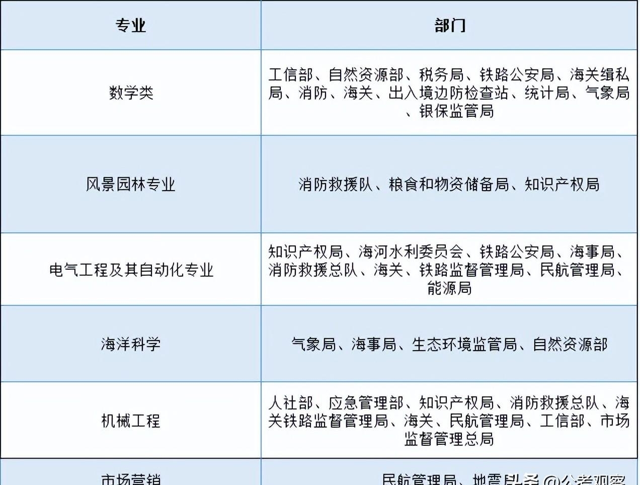 2023公務(wù)員專業(yè)對(duì)應(yīng)崗位（公務(wù)員招錄考試專業(yè)職位對(duì)照表）
