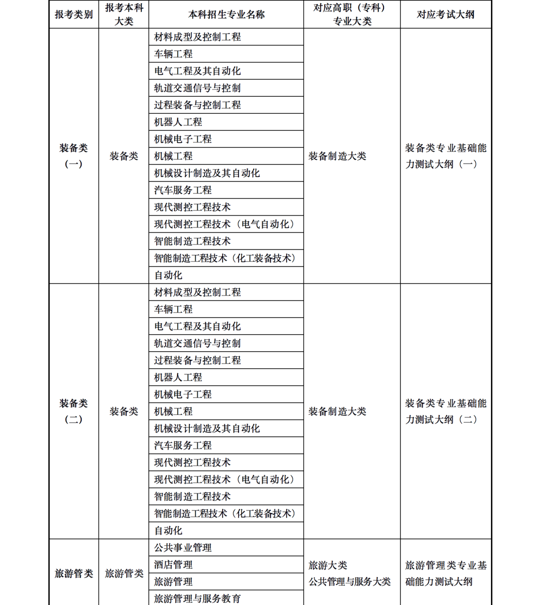 2023年甘肅省普通高校高職（?？疲┥究瓶荚囌猩乱?甘肅省2023年普通高校專升本招生考試專業(yè)目錄甘肅省2023年普通高校專升本招生考試專業(yè)目錄