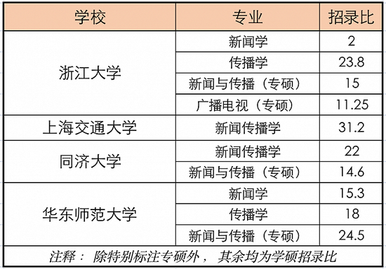 數(shù)據(jù)來(lái)源：各大高校官網(wǎng) 制圖：陳振芳