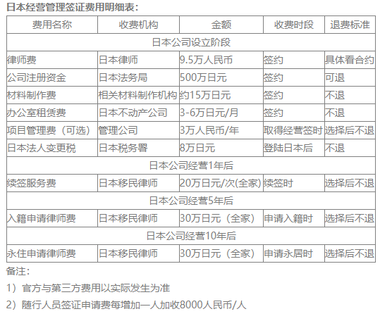 日本投資簽證怎么辦理流程？日本投資簽證每年需要花費(fèi)！