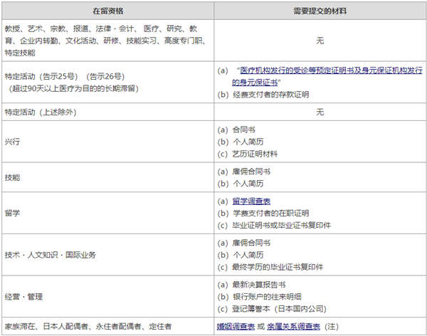 日本在留資格認定書以后申請簽證所需材料有哪些？