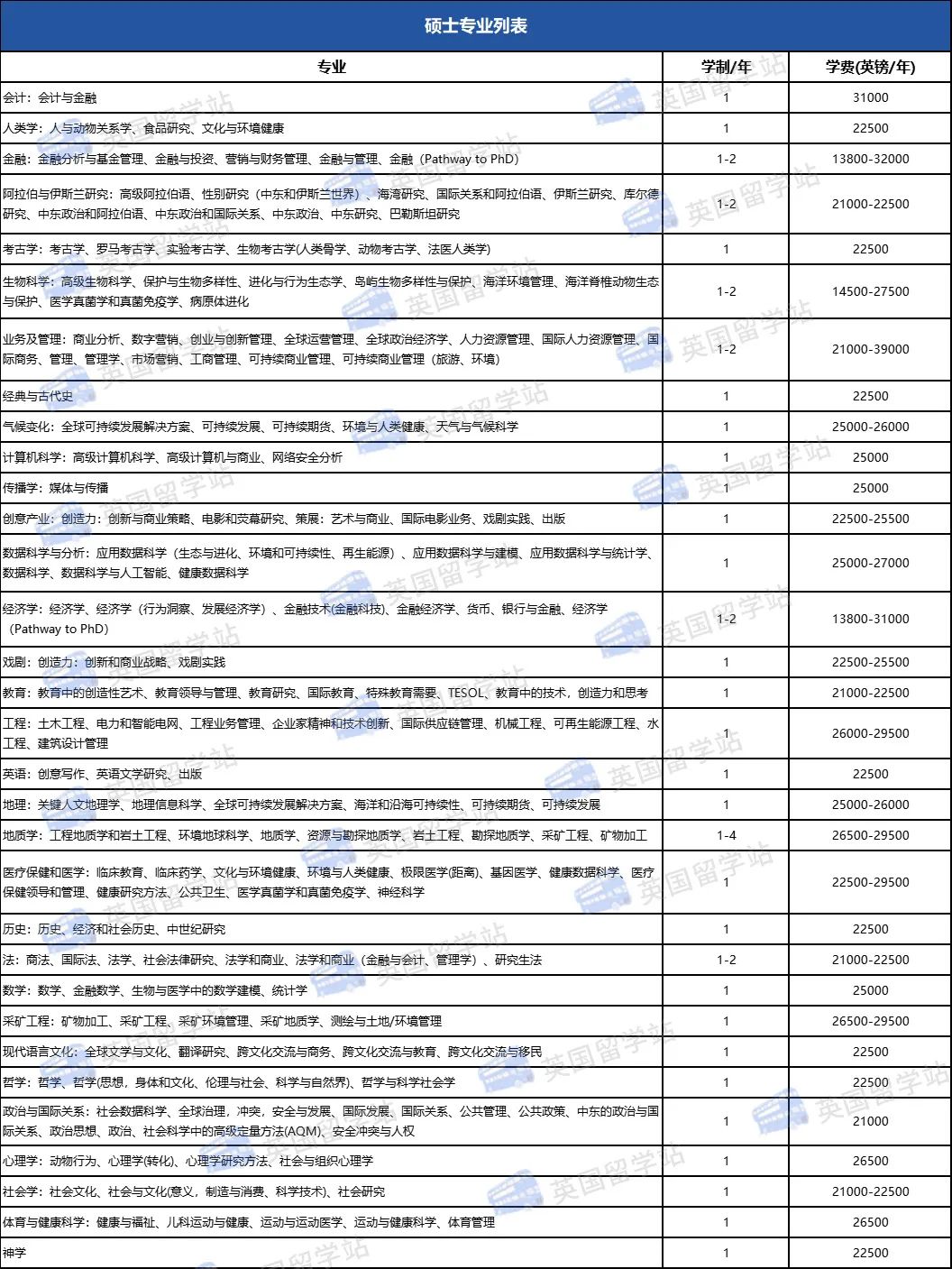 2023-2024年英國(guó)?？巳卮髮W(xué)碩士留學(xué)推薦