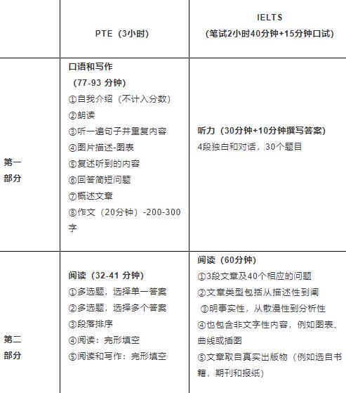 深度剖析！PTE與雅思到底有哪些區(qū)別？