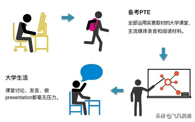 PTE和雅思、托福的區(qū)別是什么？帶你詳解PTE的優(yōu)勢是什么