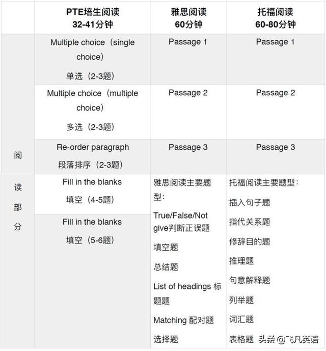 PTE和雅思、托福的區(qū)別是什么？帶你詳解PTE的優(yōu)勢是什么