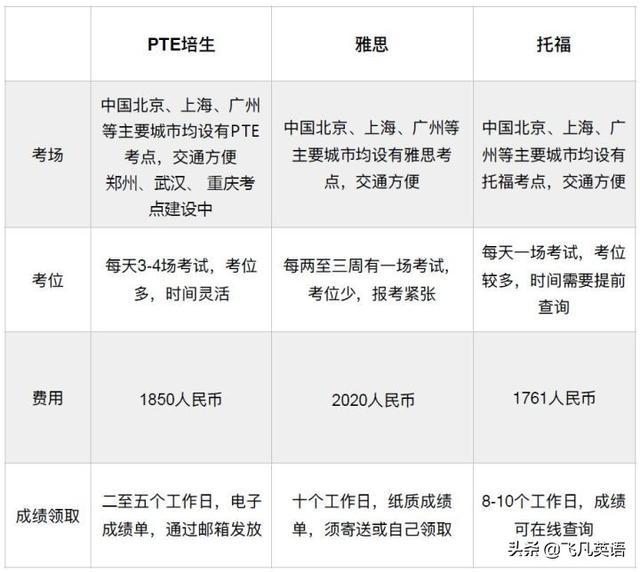 PTE和雅思、托福的區(qū)別是什么？帶你詳解PTE的優(yōu)勢是什么