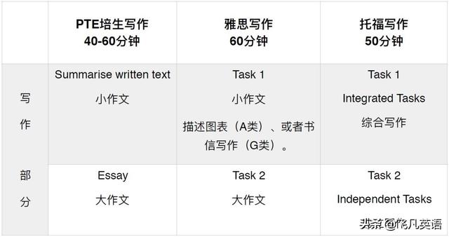 PTE和雅思、托福的區(qū)別是什么？帶你詳解PTE的優(yōu)勢是什么