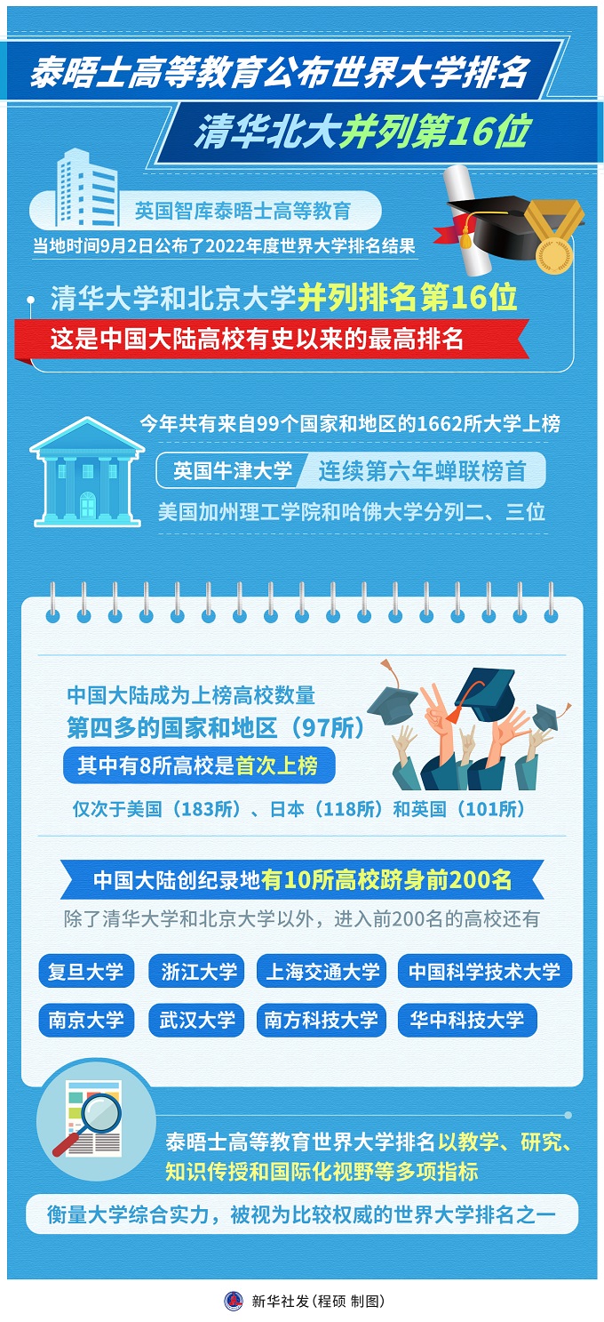 ［教育］泰晤士高等教育公布世界大學(xué)排名 清華北大并列第16位