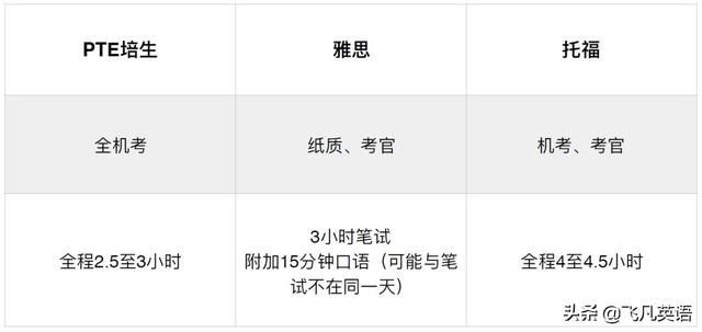 PTE和雅思、托福的區(qū)別是什么？帶你詳解PTE的優(yōu)勢是什么